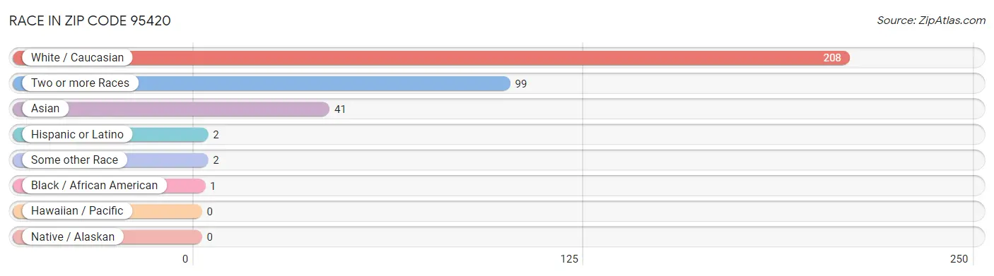 Race in Zip Code 95420