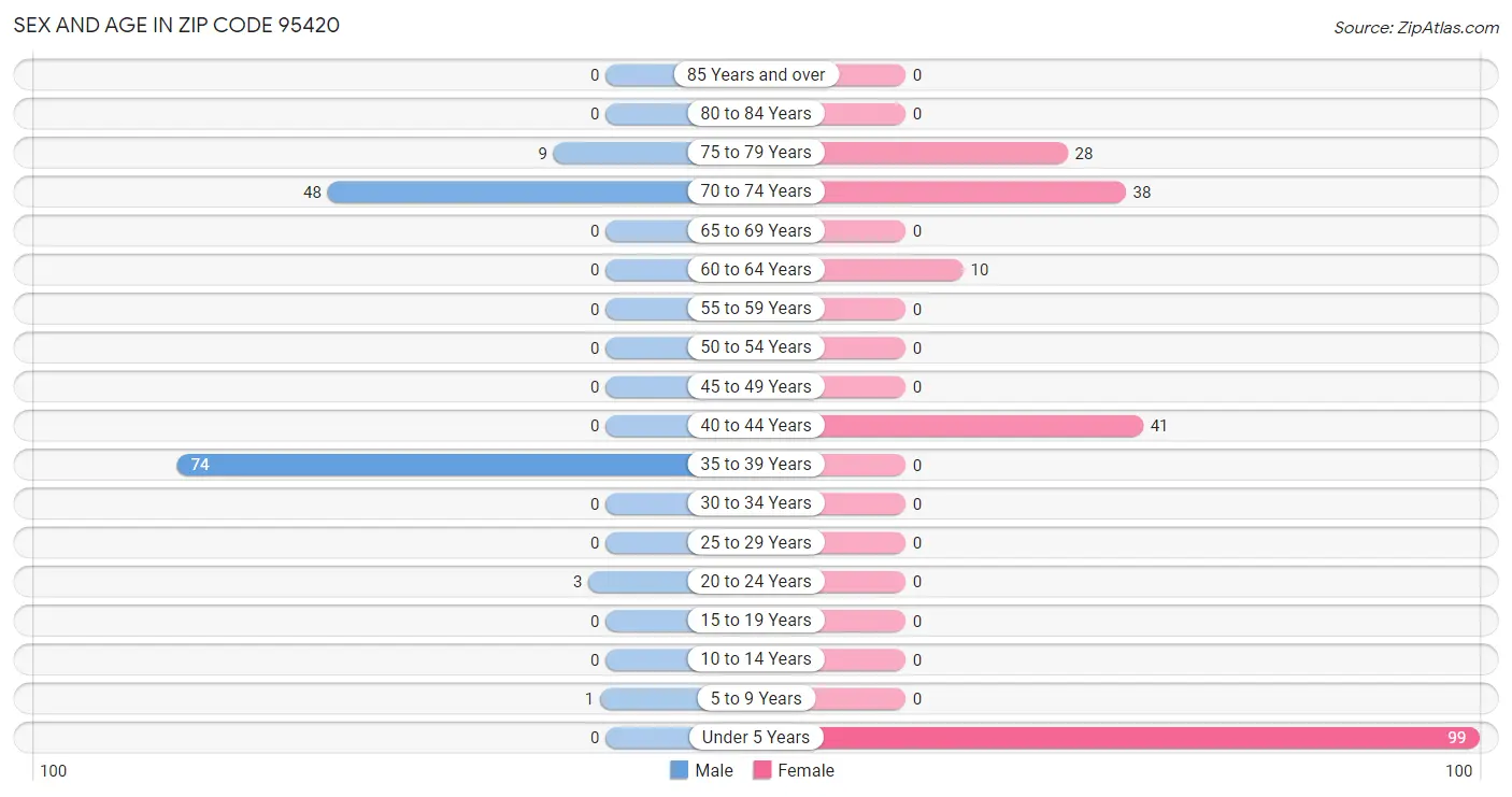 Sex and Age in Zip Code 95420