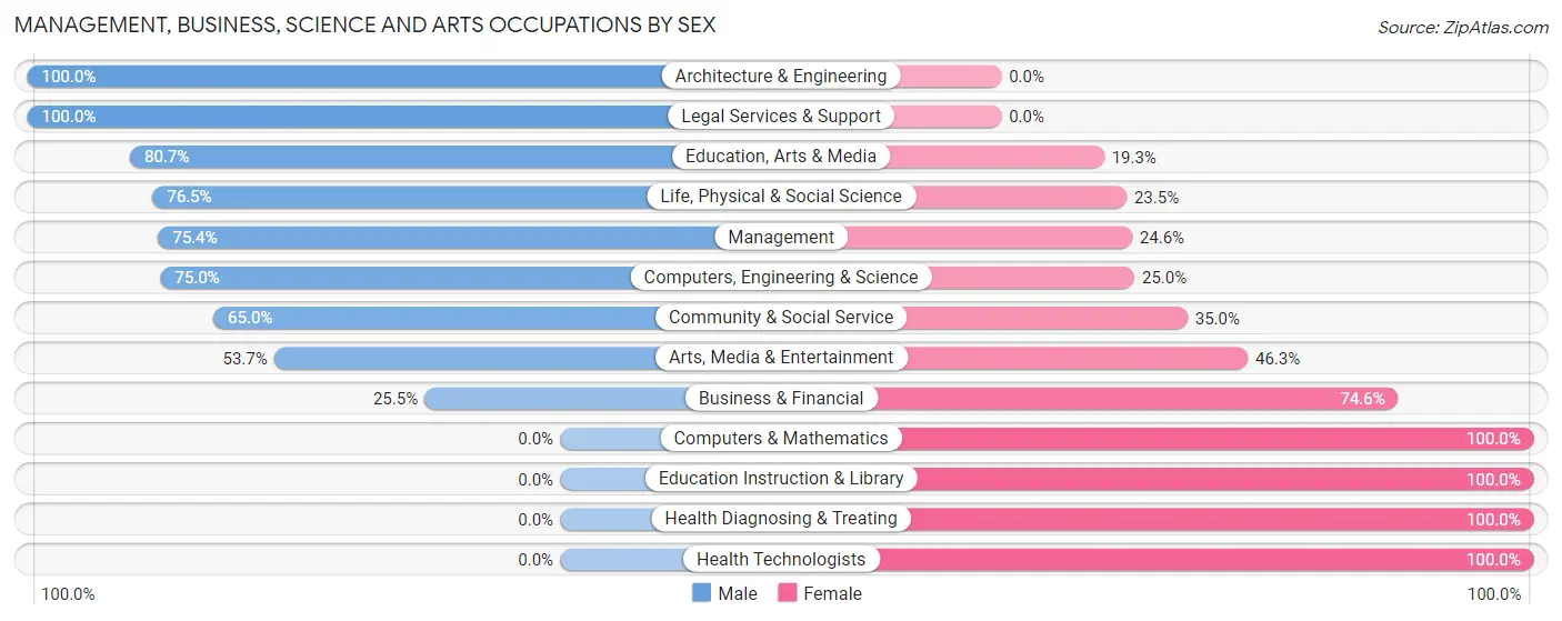 Management, Business, Science and Arts Occupations by Sex in Zip Code 95421