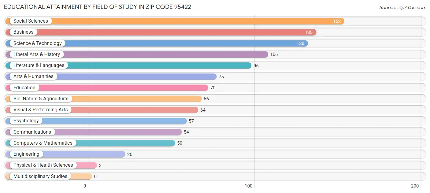 Educational Attainment by Field of Study in Zip Code 95422