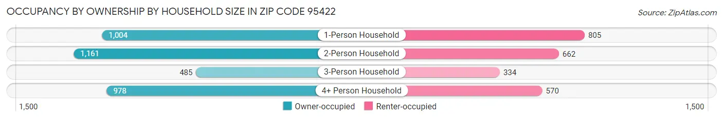 Occupancy by Ownership by Household Size in Zip Code 95422