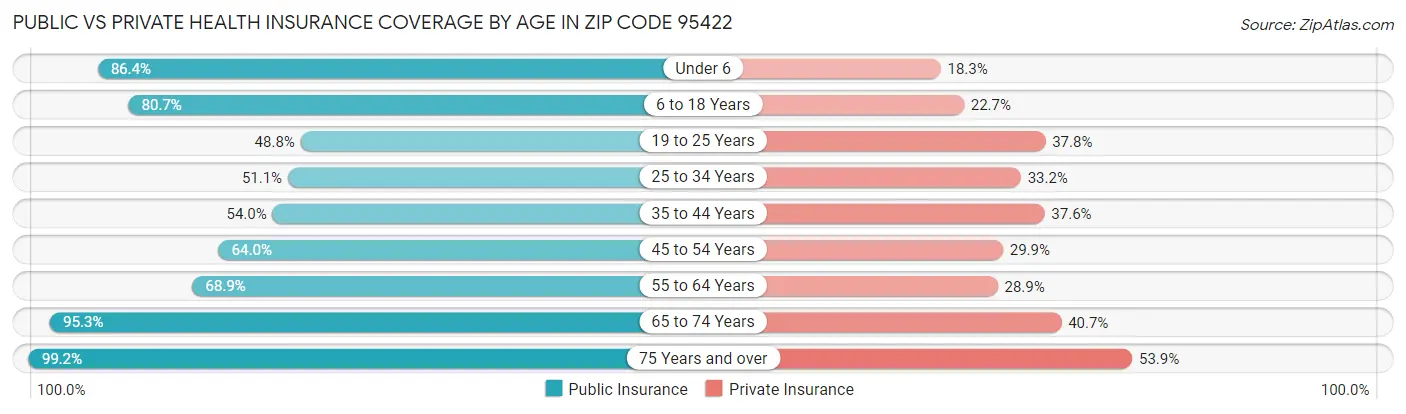 Public vs Private Health Insurance Coverage by Age in Zip Code 95422