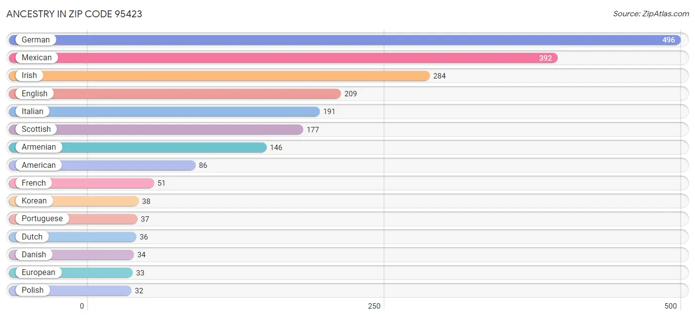 Ancestry in Zip Code 95423