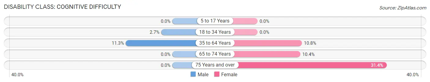 Disability in Zip Code 95423: <span>Cognitive Difficulty</span>