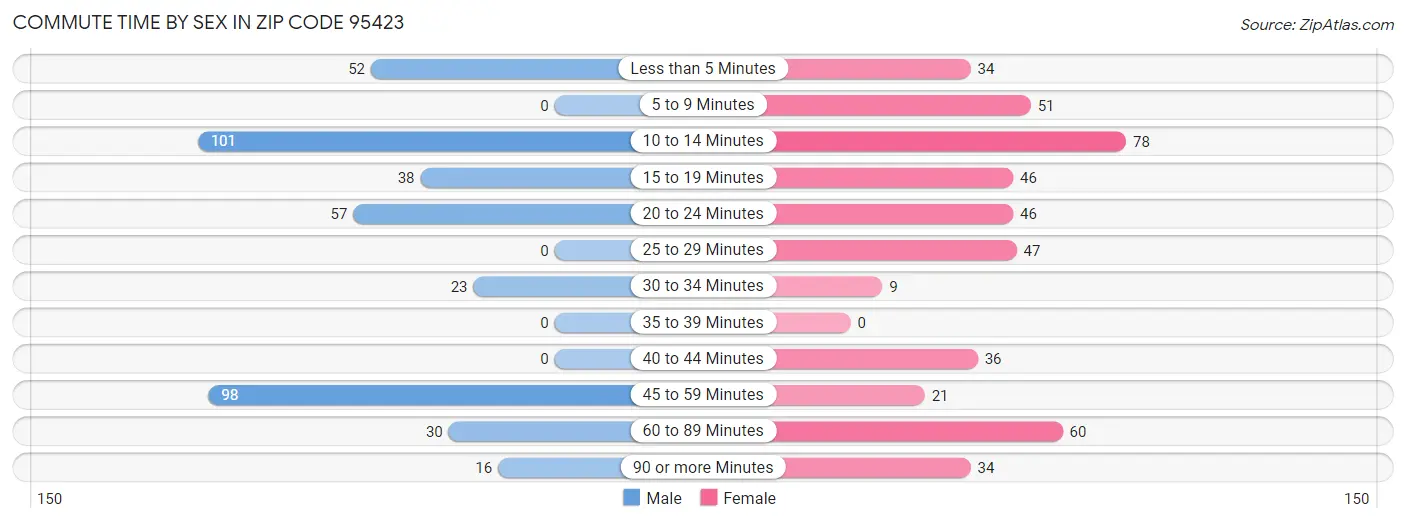 Commute Time by Sex in Zip Code 95423