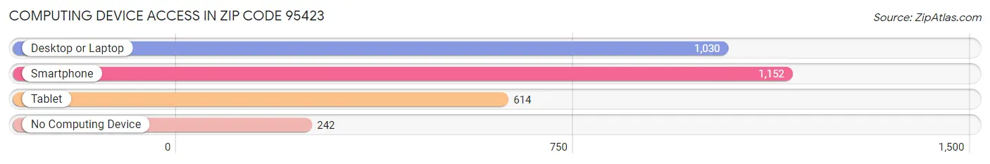 Computing Device Access in Zip Code 95423