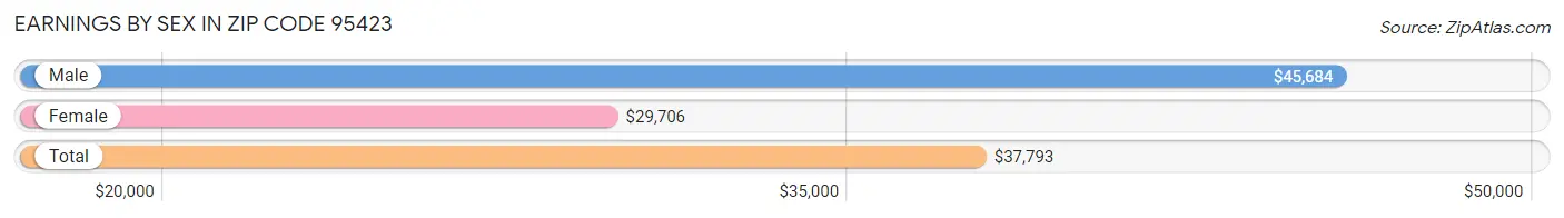 Earnings by Sex in Zip Code 95423