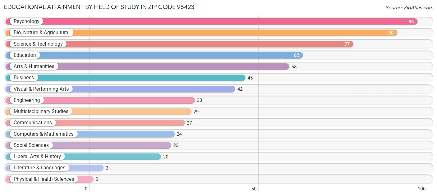 Educational Attainment by Field of Study in Zip Code 95423