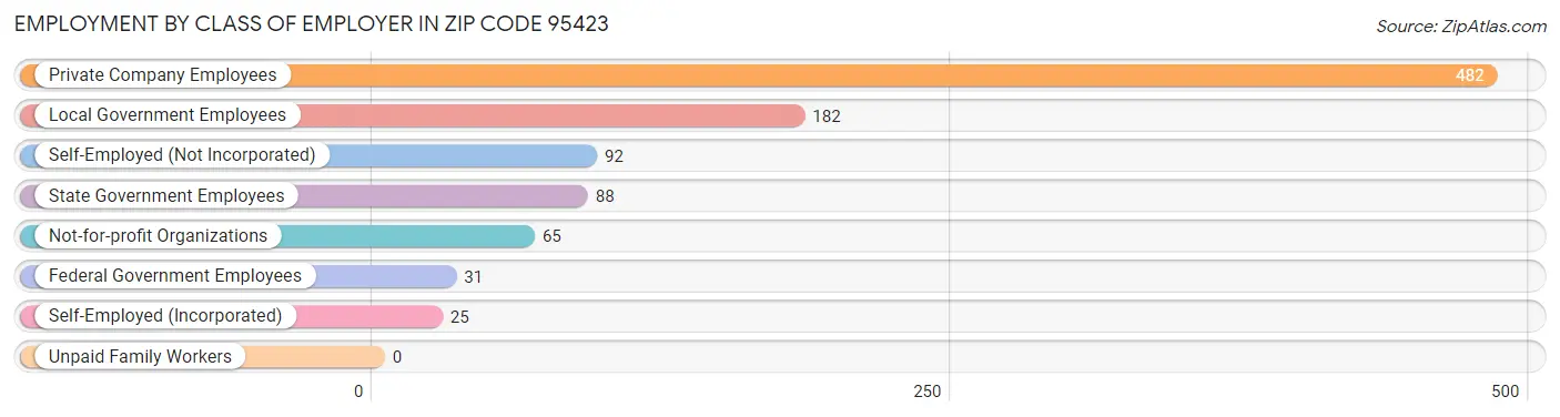 Employment by Class of Employer in Zip Code 95423