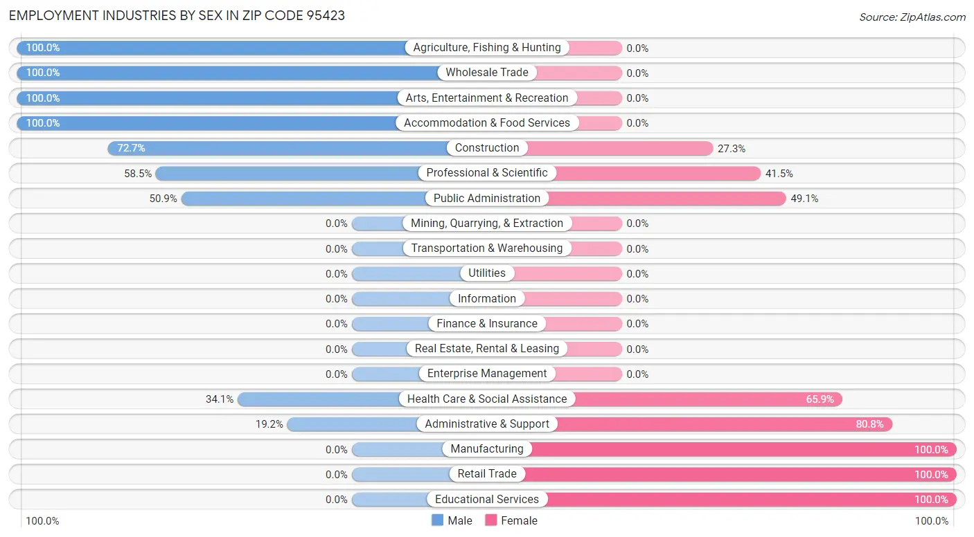 Employment Industries by Sex in Zip Code 95423