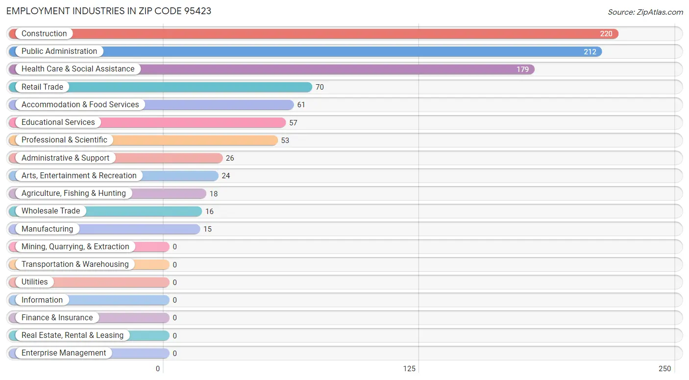 Employment Industries in Zip Code 95423