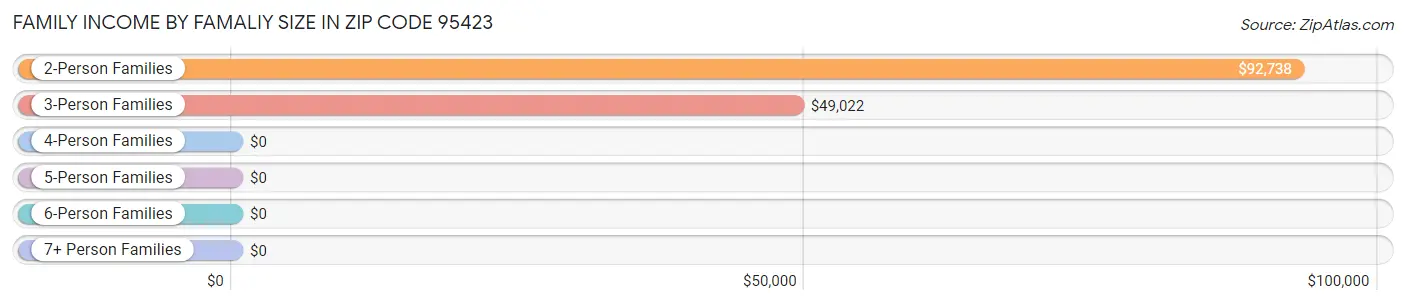 Family Income by Famaliy Size in Zip Code 95423