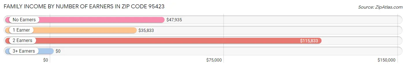 Family Income by Number of Earners in Zip Code 95423