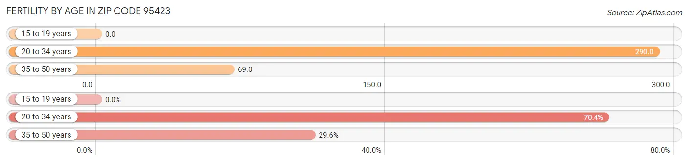 Female Fertility by Age in Zip Code 95423