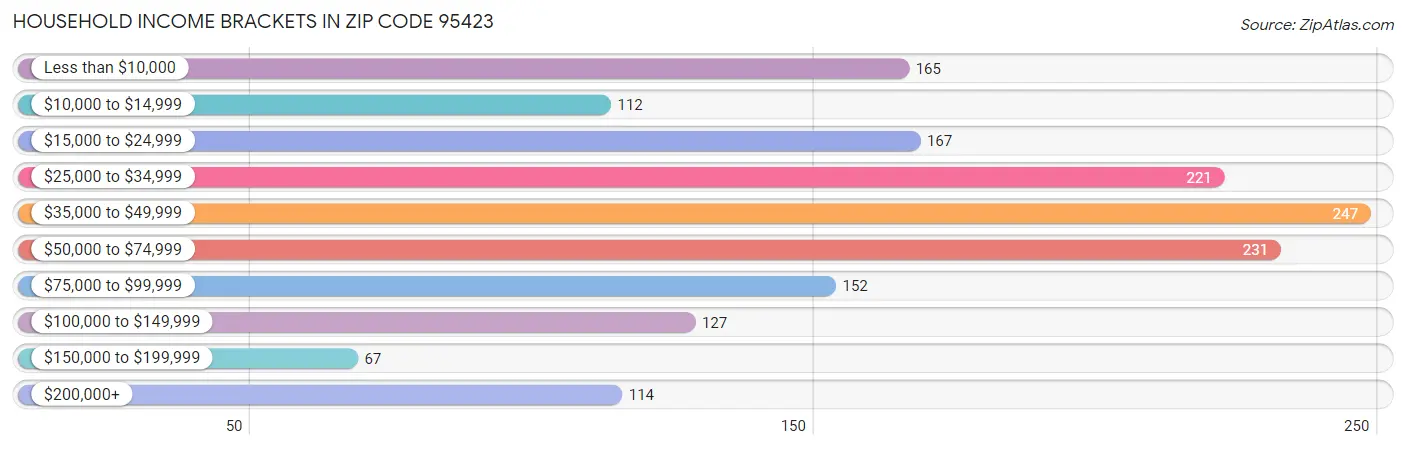 Household Income Brackets in Zip Code 95423