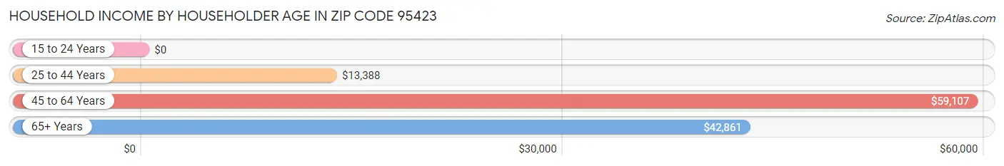 Household Income by Householder Age in Zip Code 95423