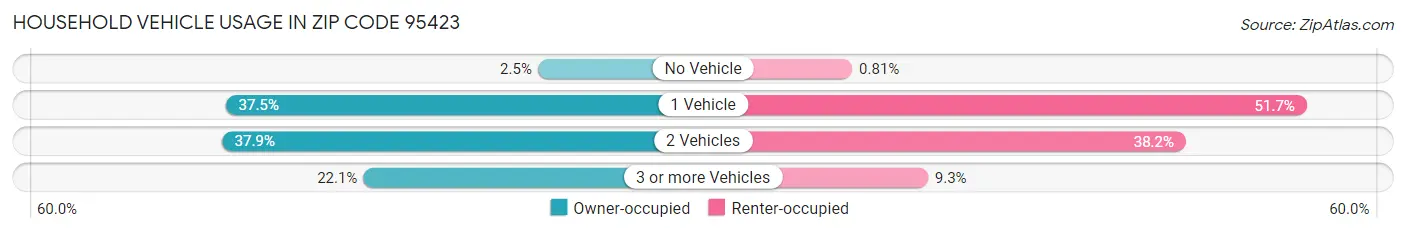 Household Vehicle Usage in Zip Code 95423