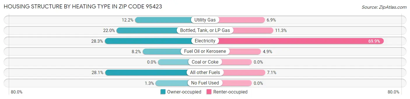 Housing Structure by Heating Type in Zip Code 95423