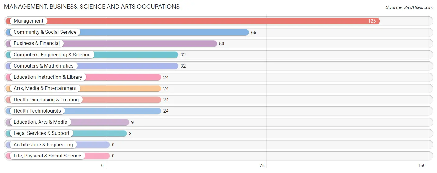 Management, Business, Science and Arts Occupations in Zip Code 95423