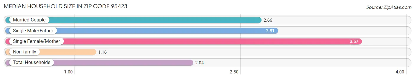 Median Household Size in Zip Code 95423