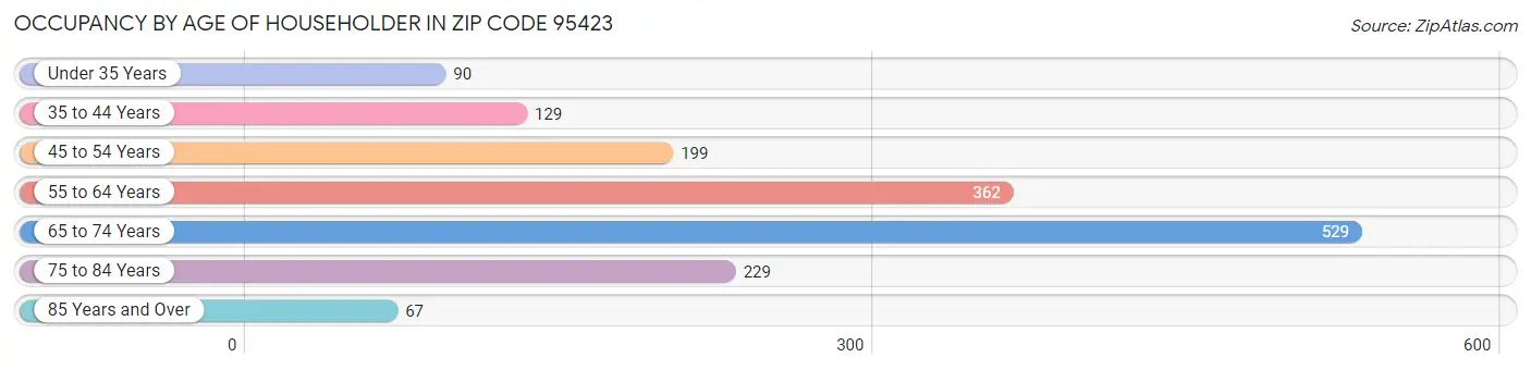 Occupancy by Age of Householder in Zip Code 95423