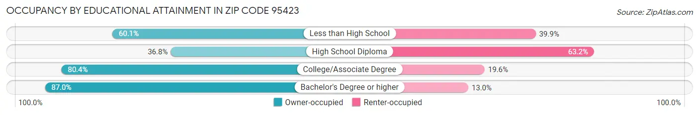 Occupancy by Educational Attainment in Zip Code 95423