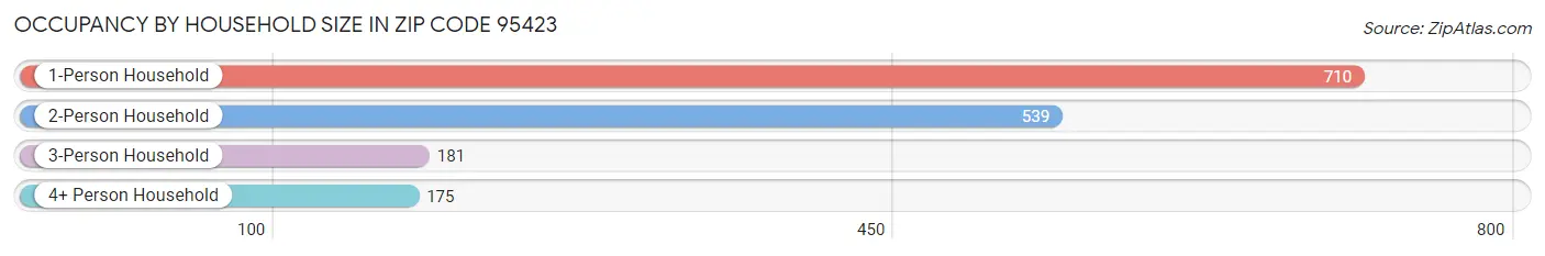 Occupancy by Household Size in Zip Code 95423