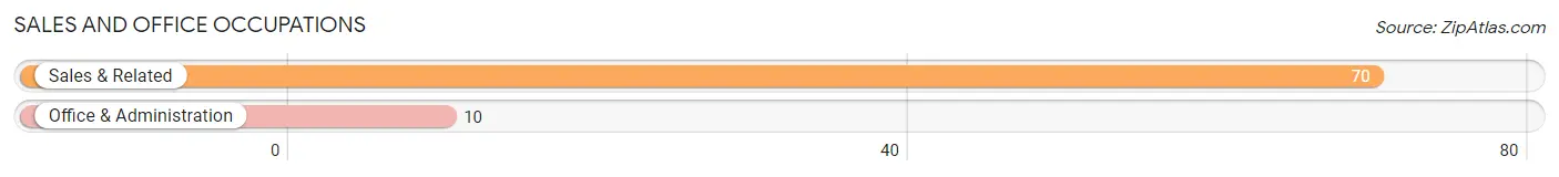 Sales and Office Occupations in Zip Code 95423
