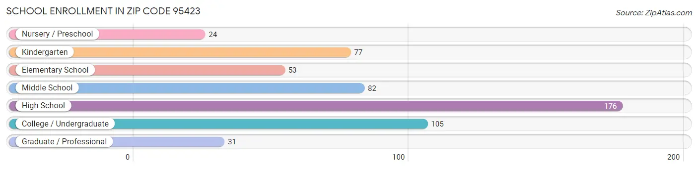 School Enrollment in Zip Code 95423