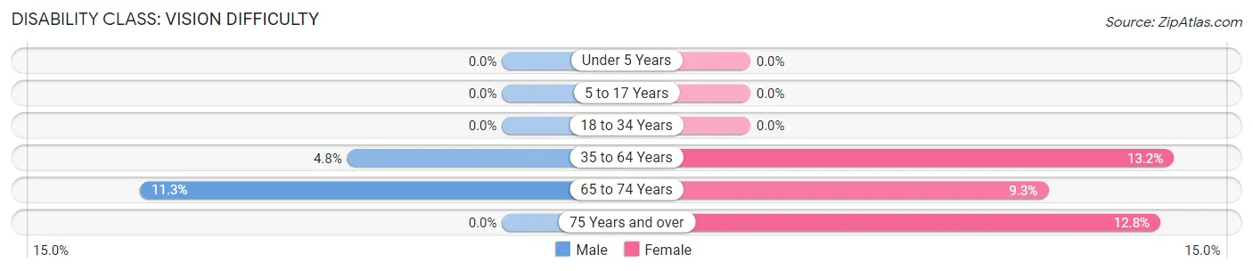 Disability in Zip Code 95423: <span>Vision Difficulty</span>