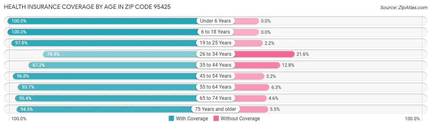Health Insurance Coverage by Age in Zip Code 95425