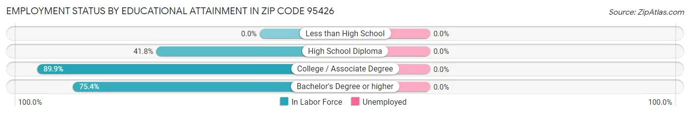 Employment Status by Educational Attainment in Zip Code 95426