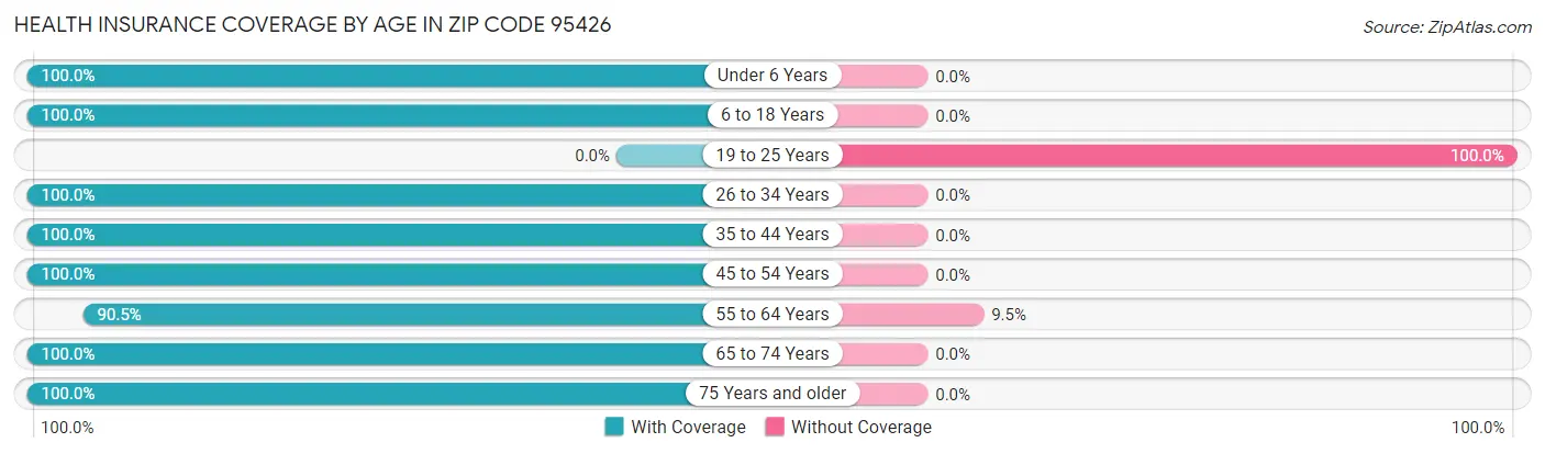 Health Insurance Coverage by Age in Zip Code 95426