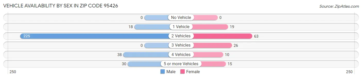 Vehicle Availability by Sex in Zip Code 95426