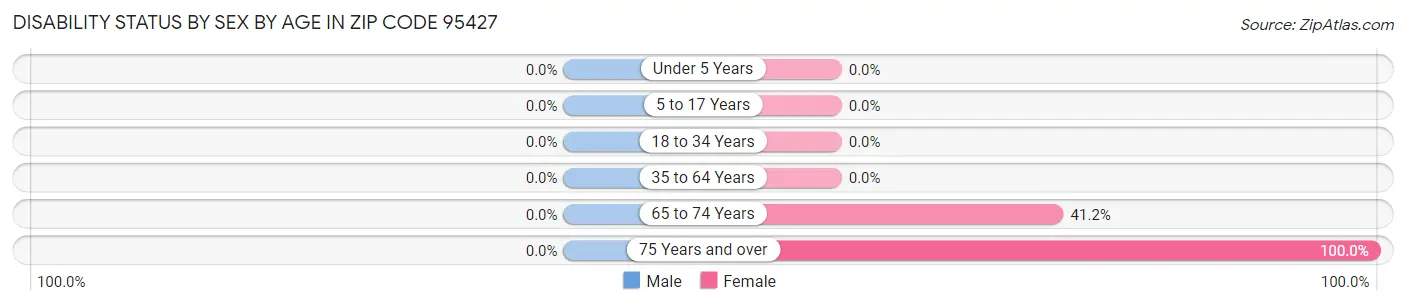 Disability Status by Sex by Age in Zip Code 95427