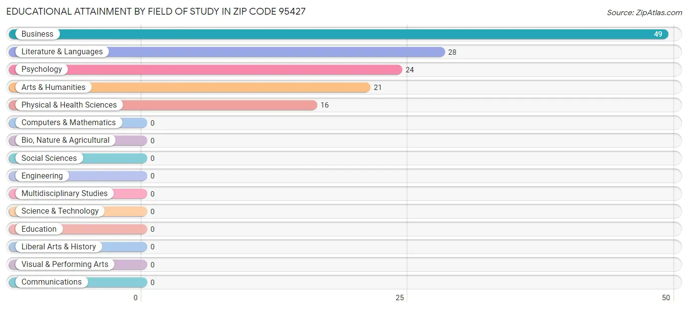 Educational Attainment by Field of Study in Zip Code 95427