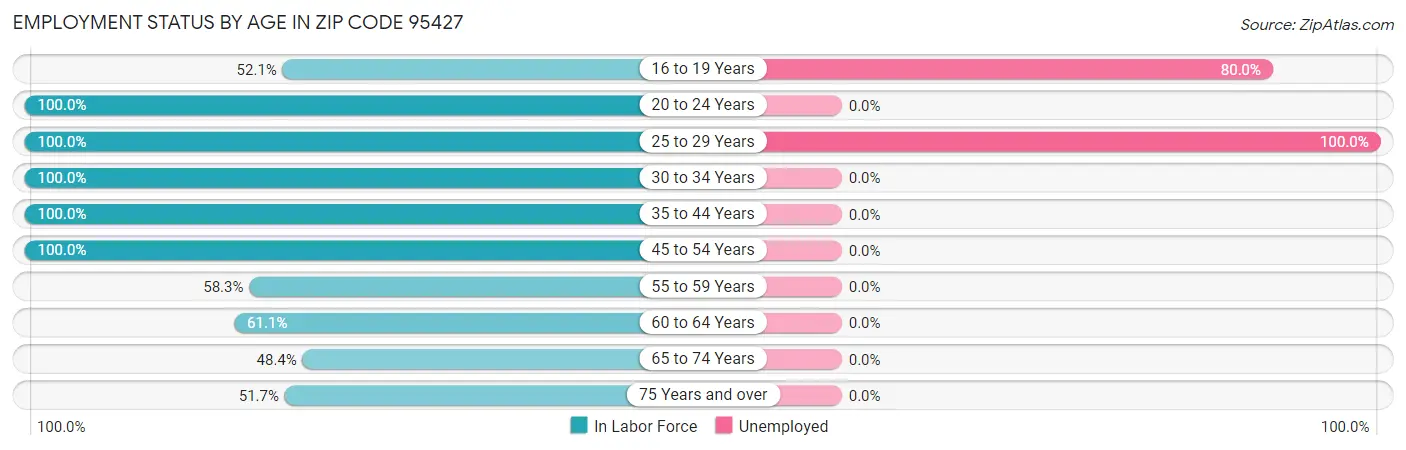 Employment Status by Age in Zip Code 95427
