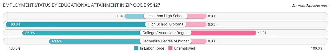 Employment Status by Educational Attainment in Zip Code 95427