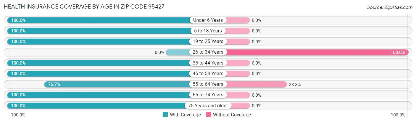 Health Insurance Coverage by Age in Zip Code 95427