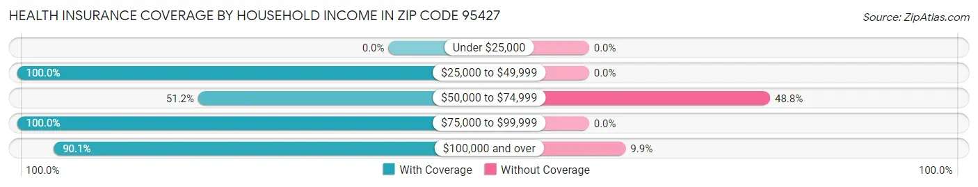 Health Insurance Coverage by Household Income in Zip Code 95427
