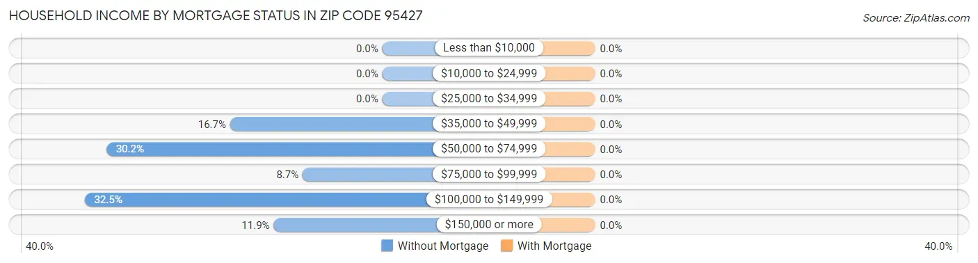 Household Income by Mortgage Status in Zip Code 95427