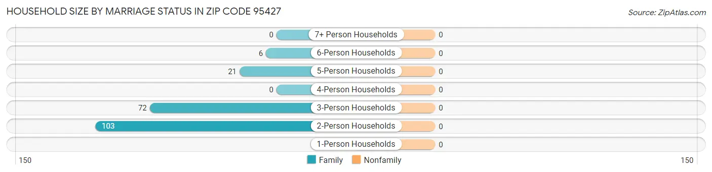 Household Size by Marriage Status in Zip Code 95427