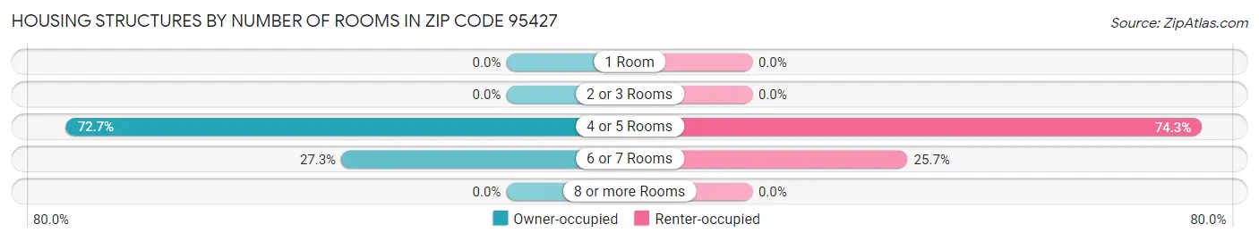 Housing Structures by Number of Rooms in Zip Code 95427