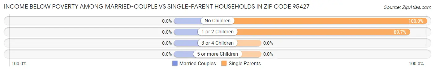 Income Below Poverty Among Married-Couple vs Single-Parent Households in Zip Code 95427