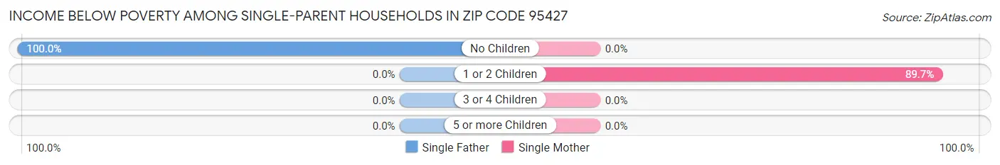 Income Below Poverty Among Single-Parent Households in Zip Code 95427
