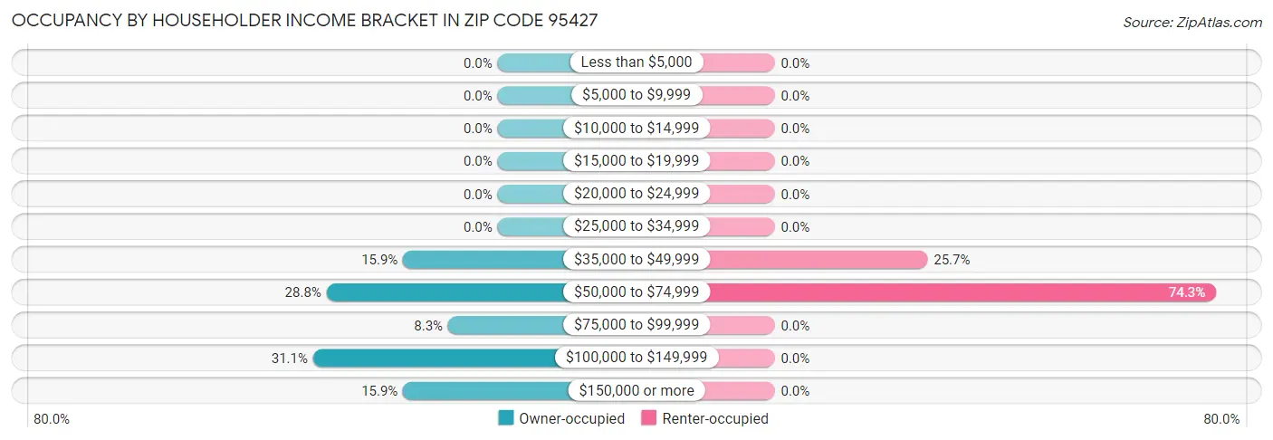 Occupancy by Householder Income Bracket in Zip Code 95427