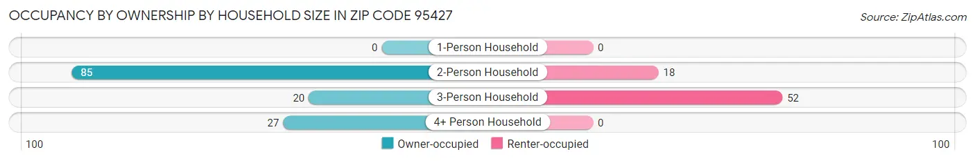 Occupancy by Ownership by Household Size in Zip Code 95427