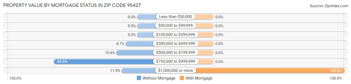 Property Value by Mortgage Status in Zip Code 95427