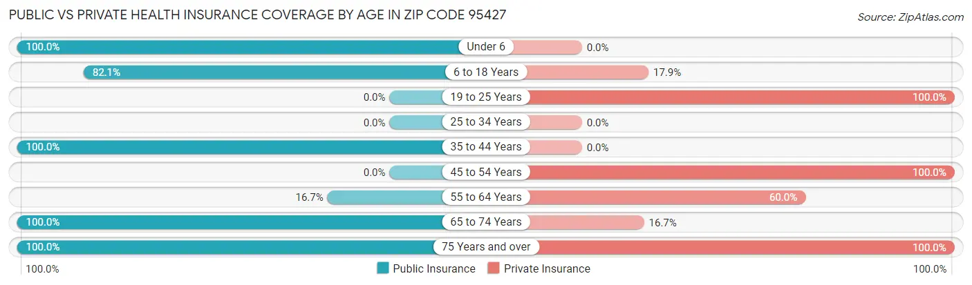 Public vs Private Health Insurance Coverage by Age in Zip Code 95427