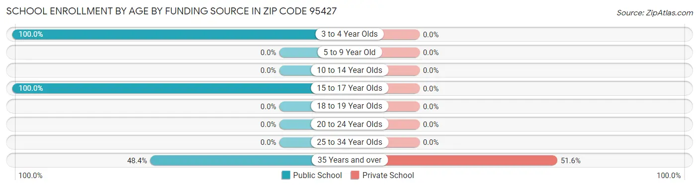 School Enrollment by Age by Funding Source in Zip Code 95427